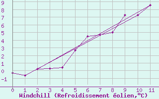 Courbe du refroidissement olien pour Kittila Matorova