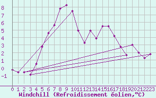 Courbe du refroidissement olien pour Kumlinge Kk
