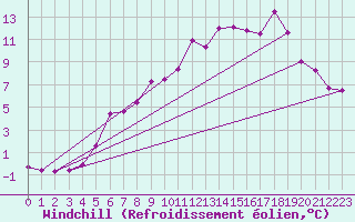 Courbe du refroidissement olien pour Flisa Ii