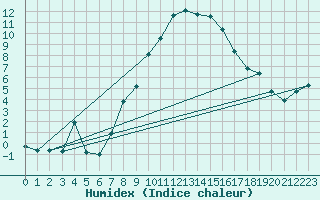 Courbe de l'humidex pour Saelices El Chico