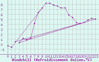 Courbe du refroidissement olien pour Tarcu Mountain