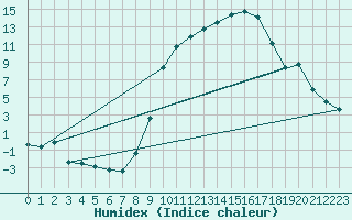 Courbe de l'humidex pour Luxeuil (70)