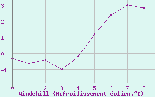 Courbe du refroidissement olien pour Lebergsfjellet