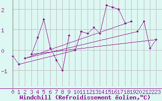 Courbe du refroidissement olien pour Metz (57)