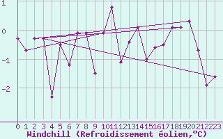 Courbe du refroidissement olien pour Luxeuil (70)