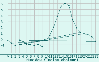 Courbe de l'humidex pour Grandfresnoy (60)