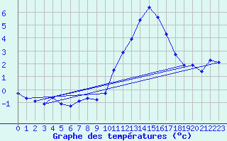 Courbe de tempratures pour Voiron (38)