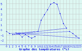 Courbe de tempratures pour Variscourt (02)