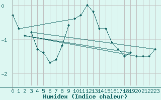 Courbe de l'humidex pour Baraolt