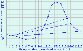 Courbe de tempratures pour Herserange (54)