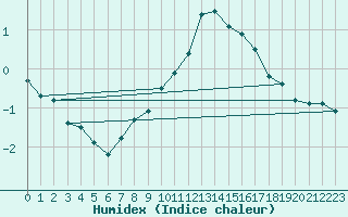 Courbe de l'humidex pour Guret Saint-Laurent (23)