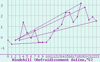 Courbe du refroidissement olien pour Saint-Haon (43)