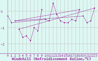 Courbe du refroidissement olien pour Wynau
