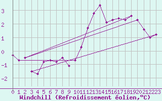 Courbe du refroidissement olien pour Meppen