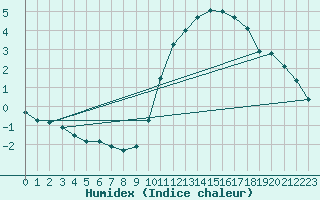 Courbe de l'humidex pour Aizenay (85)