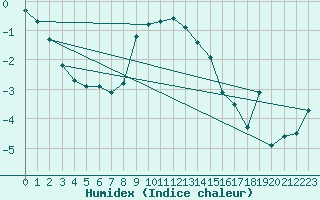 Courbe de l'humidex pour Skagsudde