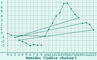 Courbe de l'humidex pour Crest (26)