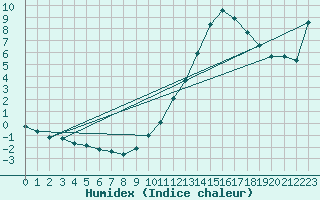 Courbe de l'humidex pour Potes / Torre del Infantado (Esp)