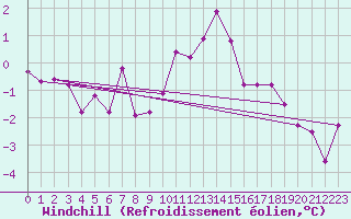 Courbe du refroidissement olien pour Twenthe (PB)