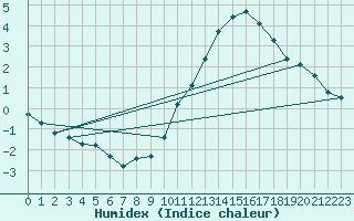 Courbe de l'humidex pour Le Mesnil-Esnard (76)