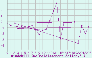 Courbe du refroidissement olien pour Elsenborn (Be)