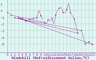 Courbe du refroidissement olien pour Casement Aerodrome