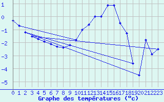 Courbe de tempratures pour Messstetten