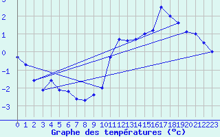 Courbe de tempratures pour Tracardie