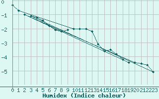 Courbe de l'humidex pour Donnemarie-Dontilly (77)