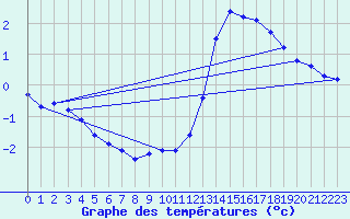 Courbe de tempratures pour Guret (23)