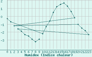 Courbe de l'humidex pour Beitem (Be)