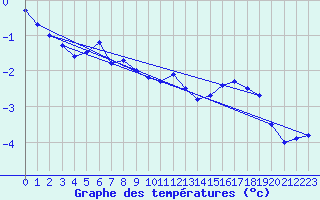 Courbe de tempratures pour Napf (Sw)