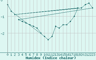 Courbe de l'humidex pour Chivres (Be)