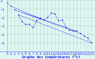 Courbe de tempratures pour Virgen