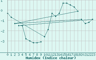 Courbe de l'humidex pour Tarbes (65)