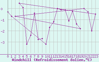 Courbe du refroidissement olien pour Avord (18)