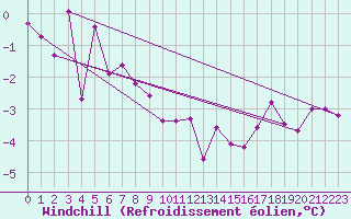 Courbe du refroidissement olien pour Neuchatel (Sw)