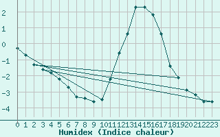 Courbe de l'humidex pour Remich (Lu)