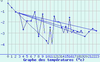 Courbe de tempratures pour Sandnessjoen / Stokka