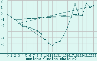 Courbe de l'humidex pour Berens River CS , Man.