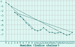 Courbe de l'humidex pour Grimentz (Sw)