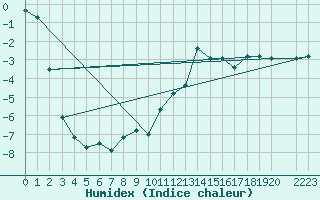 Courbe de l'humidex pour Tingvoll-Hanem