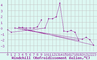 Courbe du refroidissement olien pour Benasque