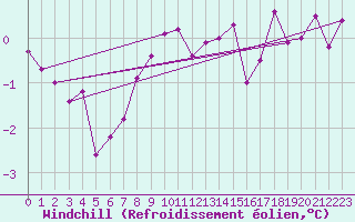 Courbe du refroidissement olien pour Fair Isle