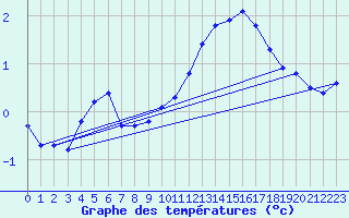 Courbe de tempratures pour Bridel (Lu)