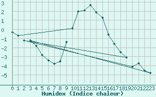 Courbe de l'humidex pour Doberlug-Kirchhain