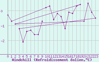 Courbe du refroidissement olien pour Bealach Na Ba No2