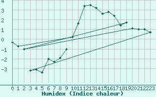 Courbe de l'humidex pour Mona