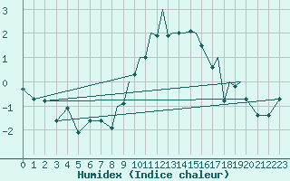 Courbe de l'humidex pour Hawarden