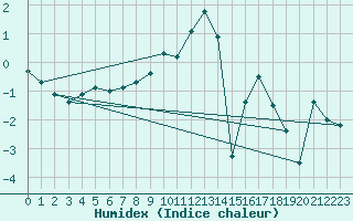 Courbe de l'humidex pour Meiringen